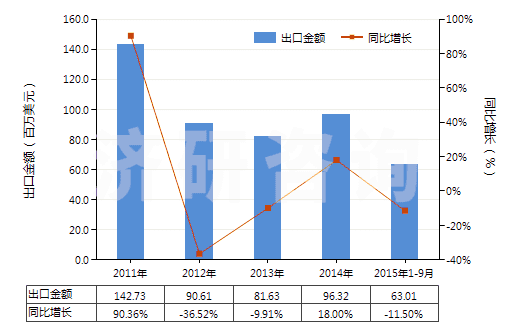2011-2015年9月中國(guó)經(jīng)摻雜電子工業(yè)單晶硅棒（7.5cm≤直徑＜30cm）(HS28046119)出口總額及增速統(tǒng)計(jì)